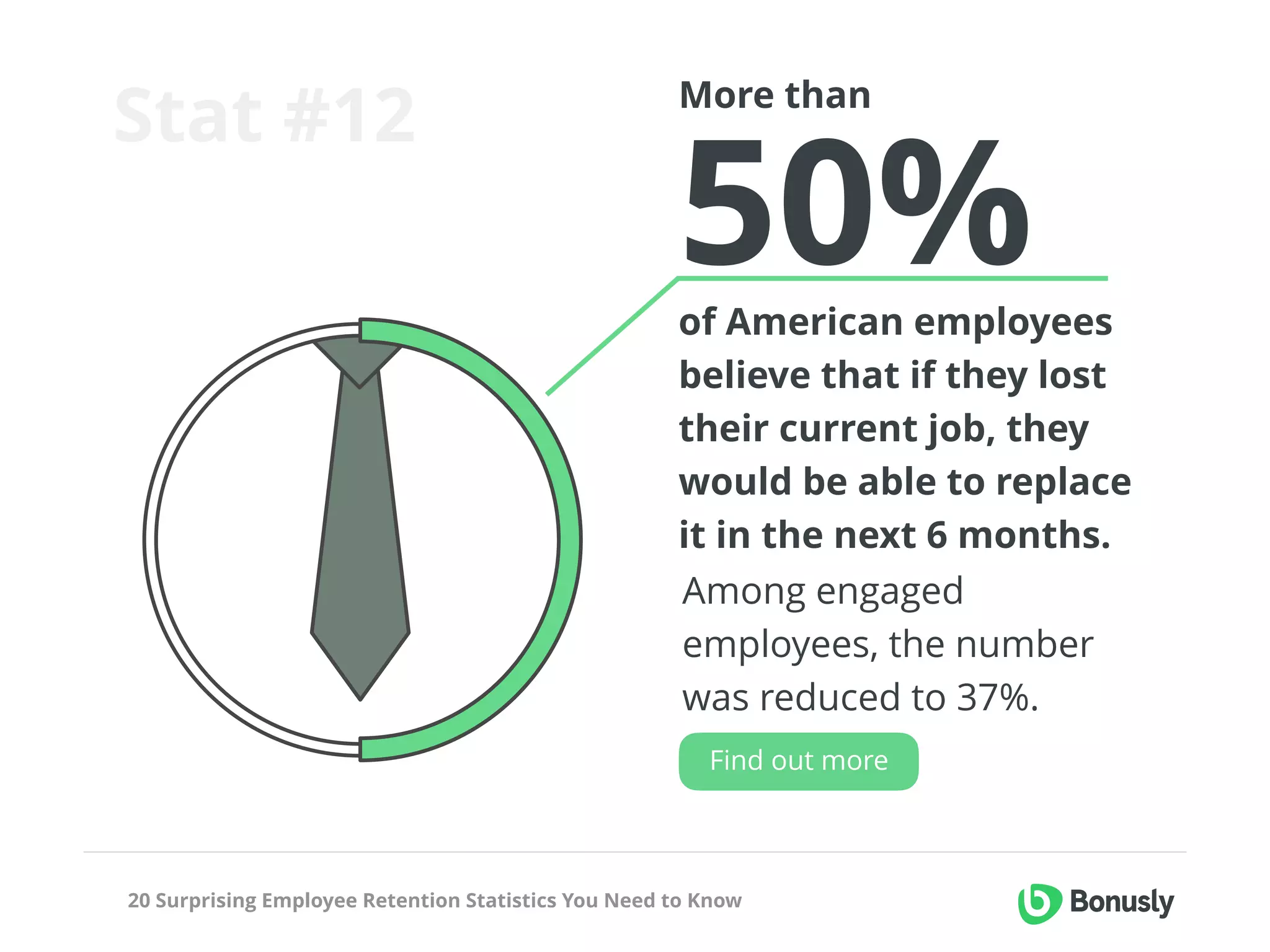 20 Surprising Employee Retention Statistics You Need to Know
More than
 50%of American employees
believe that if they lost
their current job, they
would be able to replace
it in the next 6 months.
Among engaged
employees, the number
was reduced to 37%.
Stat #12
Find out more
 