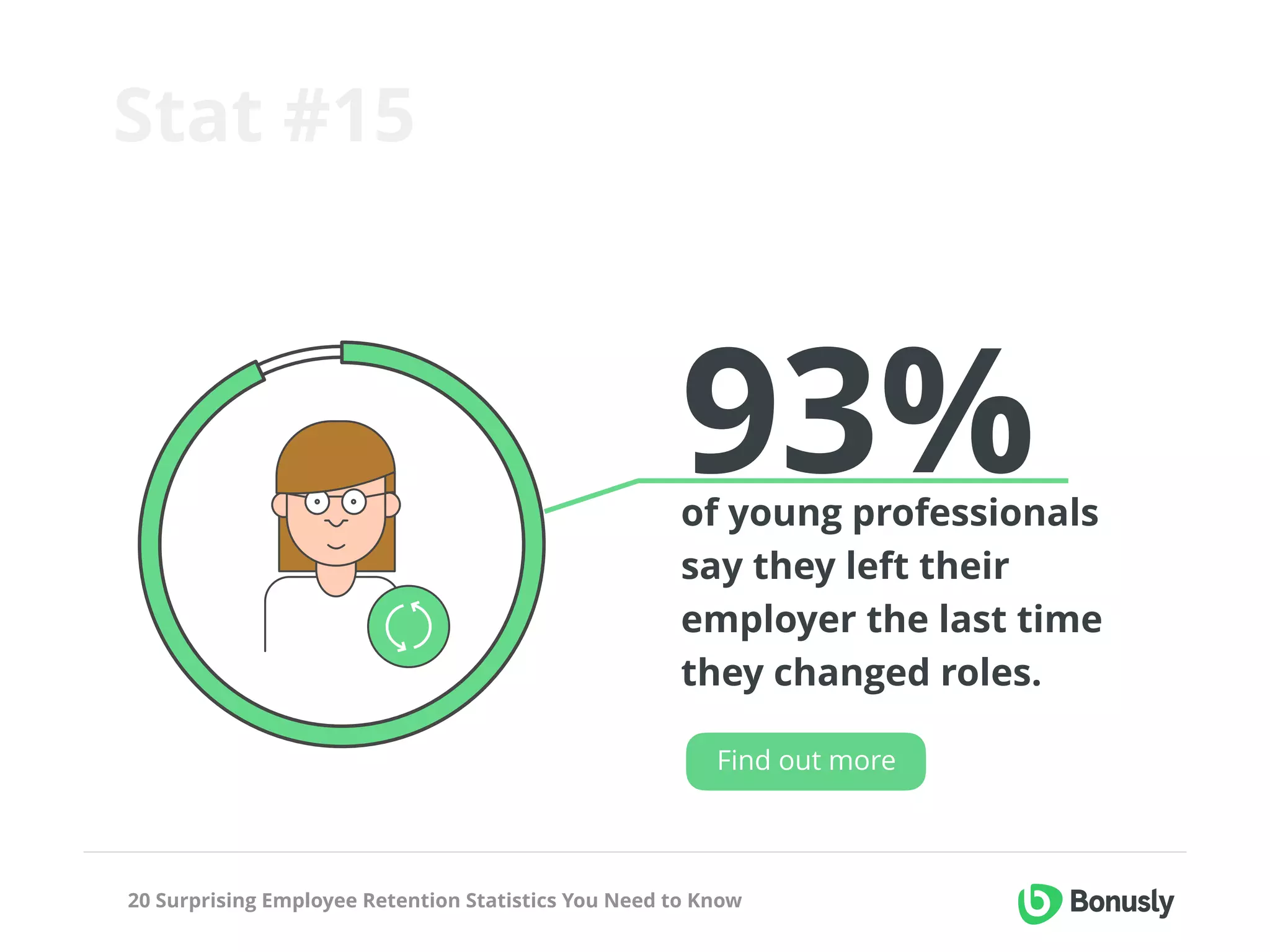 20 Surprising Employee Retention Statistics You Need to Know
 
 
93%  of young professionals
say they left their
employer the last time
they changed roles.
Stat #15
Find out more
 