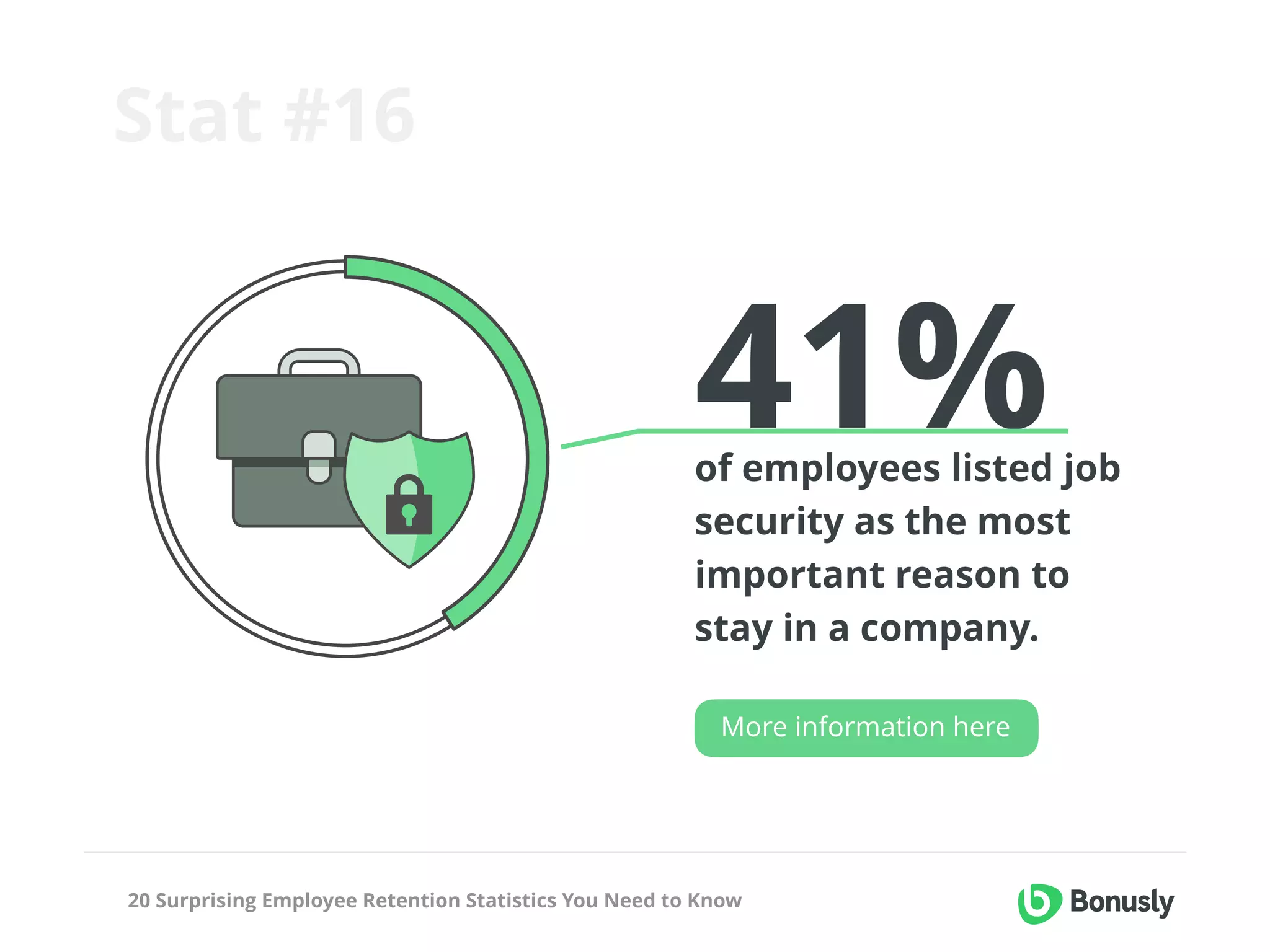 20 Surprising Employee Retention Statistics You Need to Know
 
 
41% 
of employees listed job
security as the most
important reason to
stay in a company.
Stat #16
More information here
 