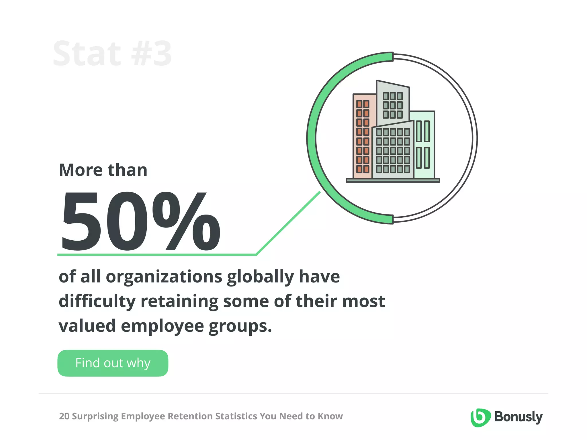 More than
50%of all organizations globally have  
diﬃculty retaining some of their most  
valued employee groups.
20 Surprising Employee Retention Statistics You Need to Know
Stat #3
Find out why
 
