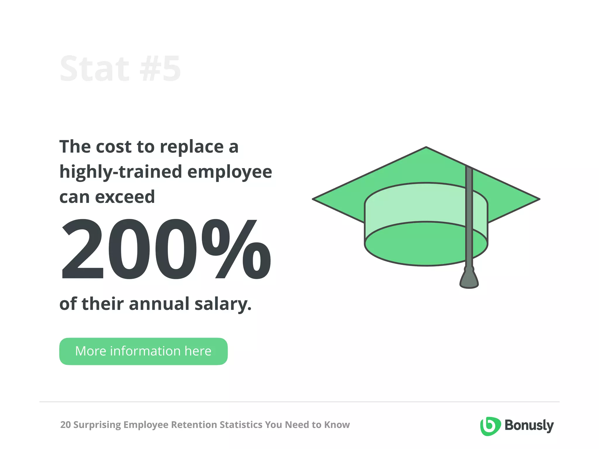 20 Surprising Employee Retention Statistics You Need to Know
Stat #5
More information here
The cost to replace a  
highly-trained employee  
can exceed  
 
 
200%of their annual salary.
 