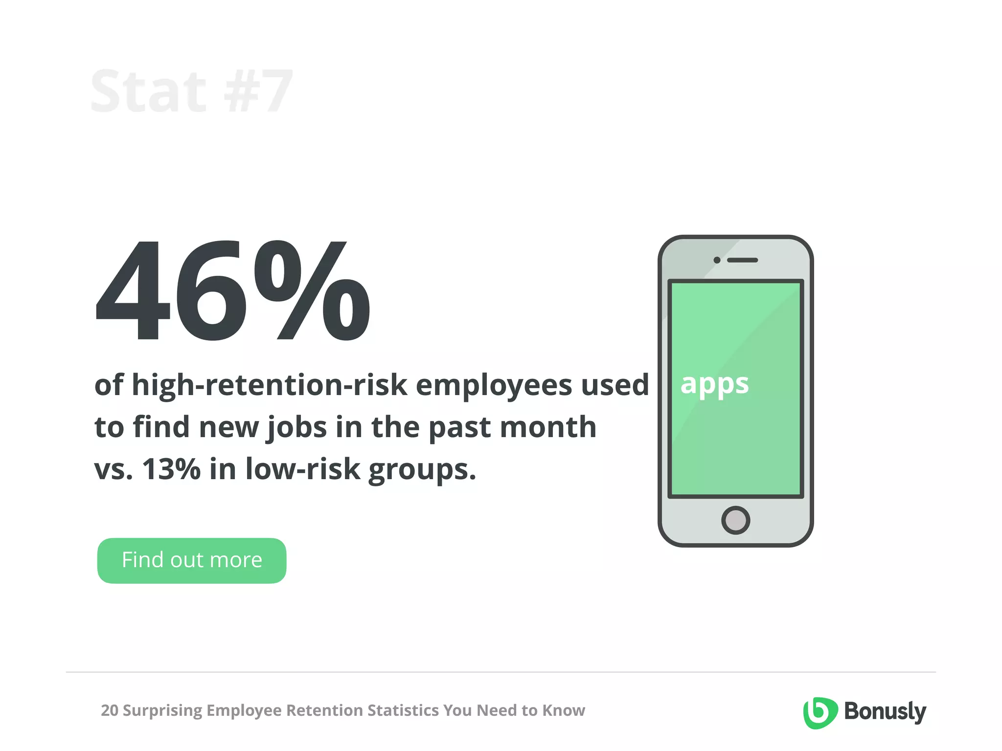 20 Surprising Employee Retention Statistics You Need to Know
Stat #7
46%of high-retention-risk employees used apps  
to ﬁnd new jobs in the past month  
vs. 13% in low-risk groups.
apps
Find out more
 