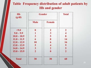 25
Table Frequency distribution of adult patients by
Hb and gender
Hb
(g/dl)
Gender Total
Male Female
<9.0
9.0 – 9.9
10.0 – 10.9
11.0 – 11.9
12.0 – 12.9
13.0 – 13.9
14.0 – 14.9
15.0 – 15.9
0
1
3
6
10
5
3
2
2
3
5
8
6
4
2
0
2
4
8
14
16
9
5
2
Total 30 30 60
 