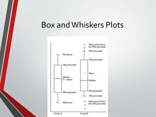 Box andWhiskers Plots
 