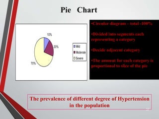 37
10%
20%
70%
Mild
Moderate
Severe
The prevalence of different degree of Hypertension
in the population
Pie Chart
•Circular diagram – total -100%
•Divided into segments each
representing a category
•Decide adjacent category
•The amount for each category is
proportional to slice of the pie
 