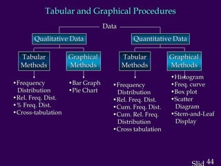 44
Tabular and Graphical Procedures
Data
Qualitative Data Quantitative Data
Tabular
Methods
Tabular
Methods
Graphical
Methods
Graphical
Methods
•Frequency
Distribution
•Rel. Freq. Dist.
•% Freq. Dist.
•Cross-tabulation
•Bar Graph
•Pie Chart
•Frequency
Distribution
•Rel. Freq. Dist.
•Cum. Freq. Dist.
•Cum. Rel. Freq.
Distribution
•Cross tabulation
•Histogram
•Freq. curve
•Box plot
•Scatter
Diagram
•Stem-and-Leaf
Display
 