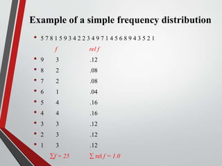 Example of a simple frequency distribution
• 5 7 8 1 5 9 3 4 2 2 3 4 9 7 1 4 5 6 8 9 4 3 5 2 1
f rel f
• 9 3 .12
• 8 2 .08
• 7 2 .08
• 6 1 .04
• 5 4 .16
• 4 4 .16
• 3 3 .12
• 2 3 .12
• 1 3 .12
• f = 25  rel f = 1.0
 