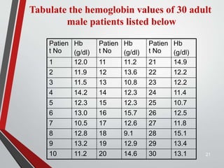 21
Patien
t No
Hb
(g/dl)
Patien
t No
Hb
(g/dl)
Patien
t No
Hb
(g/dl)
1 12.0 11 11.2 21 14.9
2 11.9 12 13.6 22 12.2
3 11.5 13 10.8 23 12.2
4 14.2 14 12.3 24 11.4
5 12.3 15 12.3 25 10.7
6 13.0 16 15.7 26 12.5
7 10.5 17 12.6 27 11.8
8 12.8 18 9.1 28 15.1
9 13.2 19 12.9 29 13.4
10 11.2 20 14.6 30 13.1
Tabulate the hemoglobin values of 30 adult
male patients listed below
 