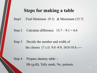 Steps for making a table
Step1 Find Minimum (9.1) & Maximum (15.7)
Step 2 Calculate difference 15.7 – 9.1 = 6.6
Step 3 Decide the number and width of
the classes (7 c.l) 9.0 -9.9, 10.0-10.9,----
Step 4 Prepare dummy table –
Hb (g/dl), Tally mark, No. patients
22
 