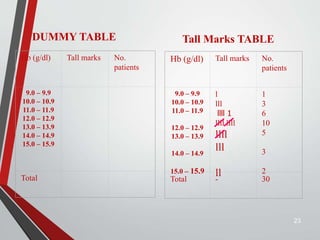 23
Hb (g/dl) Tall marks No.
patients
9.0 – 9.9
10.0 – 10.9
11.0 – 11.9
12.0 – 12.9
13.0 – 13.9
14.0 – 14.9
15.0 – 15.9
Total
Hb (g/dl) Tall marks No.
patients
9.0 – 9.9
10.0 – 10.9
11.0 – 11.9
12.0 – 12.9
13.0 – 13.9
14.0 – 14.9
15.0 – 15.9
l
lll
llll 1
llll llll
llll
lll
ll
1
3
6
10
5
3
2
Total - 30
DUMMY TABLE Tall Marks TABLE
 