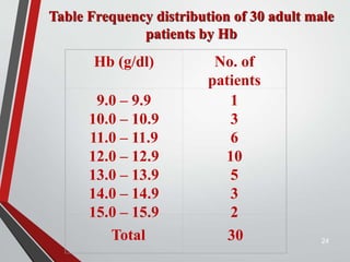 24
Hb (g/dl) No. of
patients
9.0 – 9.9
10.0 – 10.9
11.0 – 11.9
12.0 – 12.9
13.0 – 13.9
14.0 – 14.9
15.0 – 15.9
1
3
6
10
5
3
2
Total 30
Table Frequency distribution of 30 adult male
patients by Hb
 