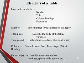 26
Elements of a Table
Ideal table should have
Number
Title
Column headings
Foot-notes
Number - Table number for identification in a report
Title, place - Describe the body of the table,
variables,
Time period (What, how classified, where and when)
Column - Variable name, No. , Percentages (%), etc.,
Heading
Foot-note(s) - to describe some column/row
headings, special cells, source, etc.,
 