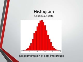 Histogram
Continuous Data
No segmentation of data into groups
 