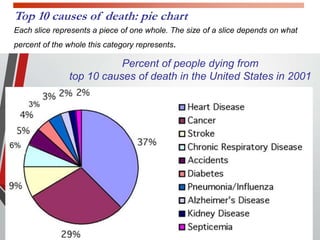 Percent of people dying from
top 10 causes of death in the United States in 2001
Top 10 causes of death: pie chart
Each slice represents a piece of one whole. The size of a slice depends on what
percent of the whole this category represents.
 