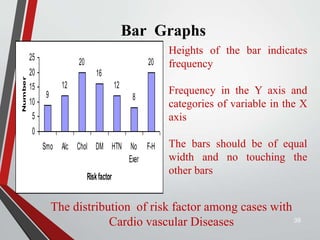 Bar Graphs
39
9
12
20
16
12
8
20
0
5
10
15
20
25
Smo Alc Chol DM HTN No
Exer
F-H
Riskfactor
Number
The distribution of risk factor among cases with
Cardio vascular Diseases
Heights of the bar indicates
frequency
Frequency in the Y axis and
categories of variable in the X
axis
The bars should be of equal
width and no touching the
other bars
 
