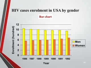 HIV cases enrolment in USA by gender
0
2
4
6
8
10
12
1986 1987 1988 1989 1990 1991 1992
Year
Enrollment
(hundred)
Men
Women
40
Bar chart
 
