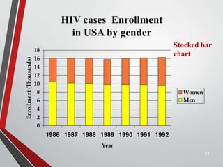 HIV cases Enrollment
in USA by gender
0
2
4
6
8
10
12
14
16
18
1986 1987 1988 1989 1990 1991 1992
Year
Enrollment
(Thousands)
Women
Men
41
Stocked bar
chart
 