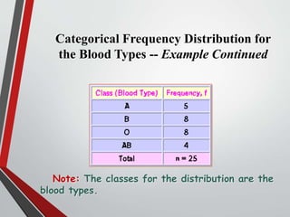 Categorical Frequency Distribution for
the Blood Types -- Example Continued
Note: The classes for the distribution are the
blood types.
 