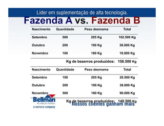 Fazenda A vs. Fazenda B
 Nascimento   Quantidade    Peso desmama         Total

 Setembro        500            205 Kg        102.500 Kg

 Outubro         200            190 Kg         38.000 Kg

 Novembro        100            180 Kg         18.000 Kg

                   Kg de bezerros produzidos: 158.500 Kg

 Nascimento   Quantidade    Peso desmama         Total

 Setembro        100            205 Kg         20.500 Kg

 Outubro         200            190 Kg         38.000 Kg

 Novembro        500            180 Kg         90.000 Kg

                   Kg de bezerros produzidos: 148.500 Kg
 