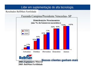 Resultados BellMais Fertilidade

               Fazenda Campina/Presidente Venceslau- SP




            2004: Suplemento Mineral
            2005: BellMais Fertilidade
 