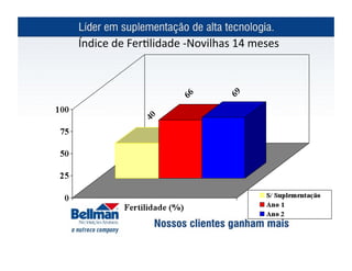 Índice	
  de	
  Fer?lidade	
  -­‐Novilhas	
  14	
  meses	
  
 
