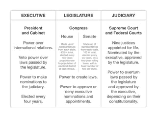 EXECUTIVE LEGISLATURE JUDICIARY
President 
and Cabinet
Power over 
international relations.

 
Veto power over 
laws passed by 
the legislature.

Power to make 
nominations to 
the judiciary.

Elected every 
four years.
Congress
 
Power to create laws.

Power to approve or
deny executive
nominations and 
appointments.

Supreme Court 
and Federal Courts
Nine justices 
appointed for life.
Nominated by the
executive, approved 
by the legislature.

Power to overturn 
laws passed by 
the legislature 
and approved by 
the executive, 
depending on their 
constitutionality.
House 
 
Made up of 
representatives 
from each state, 
435 in total, 
elected every 
two years 
proportionate 
to population of 
electoral district 
at last census.
Senate 
 
Made up of 
representatives 
from each state, 
100 in total, 
elected every 
six years, on a 
two-year rolling 
basis, with a 
ﬁxed number of 
two per state.
 