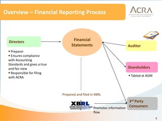 Acra Financials 20. the singapore experience ms juthika ramanathan | PDF