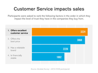 95%
share bad customer
service experiences 
with others
87%
share good customer
service experiences 
with others
Source: Z...