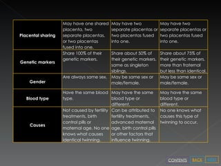 NEXT BACK CONTENTS Placental sharing May have one shared placenta, two separate placentas, or two placentas fused into one.  May have two separate placentas or two placentas fused into one.  May have two separate placentas or two placentas fused into one.  Genetic markers Share 100% of their genetic markers. Share about 50% of their genetic markers, same as singleton siblings. Share about 75% of their genetic markers, more than fraternal but less than identical. Gender Are always same sex. May be same sex or male/female. May be same sex or male/female. Blood type Have the same blood type. May have the same blood type or different. May have the same blood type or different. Causes Not caused by fertility treatments, birth control pills or maternal age. No one knows what causes identical twinning.  Can be attributed to fertility treatments, advanced maternal age, birth control pills or other factors that influence twinning. No one knows what causes this type of twinning to occur. 