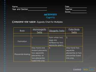 Complete the table:   Zygosity Chart for Multiples NEXT BACK CONTENTS Basis Monozygotic Twins Dizygotic Twins Polar Body Twins Formation 1. Form when two eggs are fertilized by two separate sperm. 2. Placental sharing May have one shared placenta, two separate placentas, or two placentas fused into one.  3. May have two separate placentas or two placentas fused into one.  