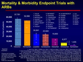 1. VALUE
2. VALIANT
3. NAVIGATOR
4. Val-HeFT
5. JIKEI HEART
6. KYOTO HEART*
7. VART*
8. VALISH*
27. IDNT
28. ACTIVE-I*
29. NID-2
30. SUPPORT*
31. COLM*
32. OSCAR*
33. ORIENT*
34. MOSES
1. Julius et al. 2004; 2. Pfeffer et al. 2003; 3. Califf et al 2008; 4. Cohn et al. 2001; 5. Mochizuki et al. 2007;
6. http://clinicaltrials.gov (NCT00149227); 7. Nakayama et al. 2008; 8. NCT00151229; 9. ONTARGET Investigators 2008;
10. Yusuf et al 2008; 11. TRANSCEND Investigators 2008; 12. http://clinicaltrials.gov (NCT00283686); 13. Dahlöf et al.
2002; 14. Dickstein et al. 2002; 15. Pitt et al. 2000; 16. Brenner et al. 2001; 17. http://clinicaltrials.gov (NCT00090259); 18.
http://clinicaltrials.gov (NCT00555217); 19. Pfeffer et al 2003; 20. Papademetriou et al. 2004; 21. http://clinicaltrials.gov
(NCT00120003); 22. Ogihara et al. 2008; 23. http://clinicaltrials.gov (NCT00108706); 24. Laufs et al. 2008; 25. Suzuki et al.
2005; 26. Massie et al 2008; 27. Lewis et al. 2001; 28. http://clinicaltrials.gov (NCT00249795); 29. http://clinicaltrials.gov
(NCT00535925); 30. http://clinicaltrials.gov (NCT00417222); 31. http://clinicaltrials.gov (NCT00454662); 32.
http://clinicaltrials.gov (NCT00134160); 33. http://clinicaltrials.gov (NCT00141453); 34. Schrader et al. 2005
9. ONTARGET
10. PRoFESS
11. TRANSCEND
12. HALT-PKD*
13. LIFE
14. OPTIMAAL
15. ELITE II
16. RENAAL
17. NCT00090259*
*Expected
enrolment
‡Ongoing and completed
randomized controlled trials
with death or hard CV events
as or part of the primary
endpoint
¶Valid as of January 2009
Mortality & Morbidity Endpoint Trials with
ARBs
18. VA NEPHRON-D*
19. CHARM
20. SCOPE
21. SCAST*
22. CASE-J
23. ACCOST
24. HIJ-CREATE
25. E-COST
26. I-PRESERVE
0
10,000
20,000
30,000
40,000
50,000
60,000
Numberofpatients
Valsartan Telmisartan Losartan Candesartan Irbesartan Olmesartan Eprosartan
57,781
52,896
24,841 23,940
6,577
1,405
15,693
1
2
5
4
3
7
8
6
9
10
16
11
17
18
15
13
14
22
25
21
19
20
34
31
30
32
33
28
27
26
24
 