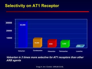 Selectivity on AT1 Receptor
Valsartan Candesartan
LosartanIrbesartan Telmisartan
10000
20000
30000
30,000
1000
8500
10,000
3,000
Valsartan is 3 times more selective for AT1 receptors than other
ARB agents
Siragy H. Am J Cardiol. 1999;84:3S-8S.
 