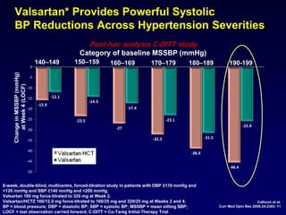 Valsartan* Provides Powerful Systolic
BP Reductions Across Hypertension Severities
-15.9
-23.5
-27
-32.2
-38.9
-46.4
-12.1
-14.3
-17.4
-23.1
-31.5
-25.9
-50
-45
-40
-35
-30
-25
-20
-15
-10
-5
0
140–149 150–159
Post-hoc analysis C-DITT study
Category of baseline MSSBP (mmHg)
160–169 170–179 180–189
ChangeinMSSBP(mmHg)
atWeek4(LOCF)
6-week, double-blind, multicentre, forced-titration study in patients with DBP ≥110 mmHg and
<120 mmHg and SBP ≥140 mmHg and <200 mmHg.
Valsartan 160 mg force-titrated to 320 mg at Week 2.
Valsartan/HCTZ 160/12.5 mg force-titrated to 160/25 mg and 320/25 mg at Weeks 2 and 4.
BP = blood pressure; DBP = diastolic BP; SBP = systolic BP; MSSBP = mean sitting SBP;
LOCF = last observation carried forward; C-DITT = Co-Tareg Initial Therapy Trial
190-199
Calhoun et al.
Curr Med Opin Res 2008;24:230311
 