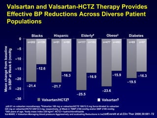 0
–5
–10
–15
–20
–25
–30
Blacks Hispanic Elderly# Obese‡
Diabetes
n=202 n=51 n=117 n=477 n=69
21.4 21.7
25.5
23.6
19.5
n=190 n=58 n=103 n=493 n=97
*p≤0.01 vs valsartan monotherapy: ¶Valsartan 160 mg or valsartan/HCTZ 160/12.5 mg force-titrated to valsartan
320 mg or valsartan/HCTZ 320/12.5 mg, respectively, at Week 2; §SBP ≥160 mmHg and/or DBP ≥100 mmHg;
#≥65 years of age; ‡body mass index ≥30 kg/m2; HCTZ = hydrochlorothiazide
Val-MARC = Valsartan-Managing blood pressure Aggressively and evaluating Reductions in hsCRPEverett et al.Clin Ther 2008;30:66172
Meanchangefrombaseline
inSBPatWeek6(mmHg)
12.6
16.3 16.9
15.9 16.3
*
*
*
*
Valsartan and Valsartan-HCTZ Therapy Provides
Effective BP Reductions Across Diverse Patient
Populations
Valsartan/HCTZ¶ Valsartan¶
 