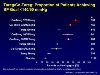 Tareg/Co-Tareg: Proportion of Patients Achieving
BP Goal <140/90 mmHg
Co-Tareg 320/25 mg
Co-Tareg 320/12.5 mg
Tareg 320 mg
Co-Tareg 160/25 mg
Co-Tareg 160/12.5 mg
Tareg 160 mg
Co-Tareg 80/12.5 mg
Tareg 80 mg
Placebo
n
167
168
646
94
261
907
96
782
1157
0 10 20 30 40 50 60 70 80 90 100
Patients achieving goal (%)
Weir et al. J Clin Hypertens 2007;9:103–112
Meta-analysis of nine randomised, double-blind, placebo-controlled trials; data for overall population shown
 