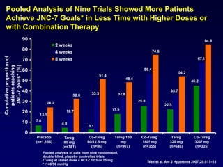 Pooled Analysis of Nine Trials Showed More Patients
Achieve JNC-7 Goals* in Less Time with Higher Doses or
with Combination Therapy
Cumulativeproportionof
patientsreaching
JNC-7goals*(%)
Weir et al. Am J Hypertens 2007;20:811–15
Placebo
(n=1,156)
Tareg
80 mg
(n=781)
Co-Tareg
80/12.5 mg
(n=96)
Tareg 160
mg
(n=907)
Co-Tareg
160‡ mg
(n=355)
Tareg
320 mg
(n=646)
Co-Tareg
320‡ mg
(n=335)
90
80
70
60
50
40
30
20
10
0
Pooled analysis of data from nine randomised,
double-blind, placebo-controlled trials
‡Tareg at stated dose + HCTZ 12.5 or 25 mg
*<140/90 mmHg
 