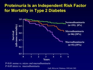 Proteinuria Is an Independent Risk Factor
for Mortality in Type 2 Diabetes
1.0
0.9
0.8
0.7
0.6
0.5
0 1 2 3 4 5 6
Years
Survival
(all-causemortality)
Normoalbuminuria
(n=191) [8%]
Microalbuminuria
(n=86) [20%]
Macroalbuminuria
(n=51) [35%]
Gall, MA et al. Diabetes 1995;44:1303
P<0.01 normo vs. micro- and macroalbuminuria
P<0.05 micro vs. macroalbuminuria
 