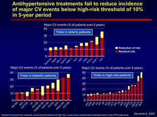 Trials in diabetic patients
40
30
20
10
0
Major CV events (% of patients over 5 years)
Zanchetti A, 2009
Antihypertensive treatments fail to reduce incidence
of major CV events below high-risk threshold of 10%
in 5-year period
Trials in high-risk patients
50
40
30
20
10
0
Major CV events (% of patients over 5 years)
Reduction of risk
Residual risk
Trials in elderly patients
40
30
20
10
0
Major CV events (% of patients over 5 years)
Dashed horizontal line indicates conventional threshold of high risk; x axes show randomized controlled trials of anti-HTN treatments.
 