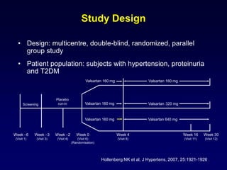 Study Design
• Design: multicentre, double-blind, randomized, parallel
group study
• Patient population: subjects with hypertension, proteinuria
and T2DM
Valsartan 160 mg
Valsartan 320 mg
Valsartan 640 mg
Placebo
run-inScreening Valsartan 160 mg
Week –6
(Visit 1)
Week –3
(Visit 3)
Week –2
(Visit 4)
Week 0
(Visit 6)
(Randomisation)
Week 4
(Visit 8)
Week 16
(Visit 11)
Week 30
(Visit 12)
Valsartan 160 mg
Valsartan 160 mg
Hollenberg NK et al, J Hypertens, 2007, 25:1921-1926
 