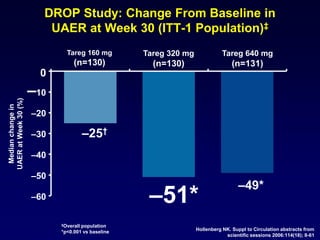 DROP Study: Change From Baseline in
UAER at Week 30 (ITT-1 Population)‡
–25†
–51*
–49*
–60
–50
–40
–30
–20
–10
0
Medianchangein
UAERatWeek30(%)
Tareg 160 mg
(n=130)
Tareg 320 mg
(n=130)
Tareg 640 mg
(n=131)
‡Overall population
*p<0.001 vs baseline
Hollenberg NK. Suppl to Circulation abstracts from
scientific sessions 2006:114(18); II-61
 