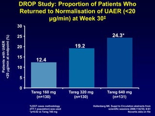 DROP Study: Proportion of Patients Who
Returned to Normalisation of UAER (<20
μg/min) at Week 30‡
12.4
19.2
0
5
10
15
20
25
30
PatientswithUAER
<20g/minatendpoint(%)
‡LOCF cases methodology
(ITT-1 population) was used
*p=0.02 vs Tareg 160 mg
Tareg 160 mg
(n=130)
Tareg 320 mg
(n=130)
Hollenberg NK. Suppl to Circulation abstracts from
scientific sessions 2006:114(18); II-61
Novartis data on file
24.3*
Tareg 640 mg
(n=131)
 