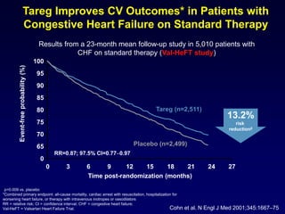 Time post-randomization (months)
100
95
90
85
80
75
70
65
0
Tareg (n=2,511)
Placebo (n=2,499)
0 3 6 9 12 15 18 21 24 27
13.2%
risk
reduction‡
Event-freeprobability(%)
‡p=0.009 vs. placebo
*Combined primary endpoint: all-cause mortality, cardiac arrest with resuscitation, hospitalization for
worsening heart failure, or therapy with intravenous inotropes or vasodilators
RR = relative risk; CI = confidence interval; CHF = congestive heart failure;
Val-HeFT = Valsartan Heart Failure Trial.
Results from a 23-month mean follow-up study in 5,010 patients with
CHF on standard therapy (Val-HeFT study)
Cohn et al. N Engl J Med 2001;345:1667–75
Tareg Improves CV Outcomes* in Patients with
Congestive Heart Failure on Standard Therapy
RR=0.87; 97.5% CI=0.770.97
 