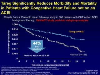 *p<0.001;‡Combined primary endpoint: all-cause mortality, cardiac arrest with resuscitation,
hospitalization for worsening heart failure, or therapy with intravenous inotropes or vasodilators
33% relative risk reduction (p=0.017) for all-cause mortality
ACEI = angiotensin-converting enzyme inhibitor; CHF = congestive heart failure
RR = relative risk; CI = confidence interval; Val-HeFT = Valsartan Heart Failure Trial
0
0.486
0.571
0.657
0.743
0.829
0.914
1.000
Time since randomization (months)
Event-freeprobability‡
Tareg (n=185)
Placebo (n=181)
44%
risk
reduction*
0 3 6 9 12 15 18 21 24 27
Maggioni et al.
J Am Coll Cardiol 2002;40:1414–21
Results from a 23-month mean follow-up study in 366 patients with CHF not on ACEI
background therapy (Val-HeFT study post-hoc subgroup analysis)
Tareg Significantly Reduces Morbidity and Mortality
in Patients with Congestive Heart Failure not on an
ACEI
RR=0.56; 95% CI=0.390.81
 
