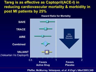 Tareg is as effective as Captopril(ACE-I) in
reducing cardiovascular mortality & morbidity in
post MI patients by 25%
Hazard Ratio for Mortality
Favors
Active Drug
Favors
Placebo
Pfeffer, McMurray, Velazquez, et al. N Engl J Med 2003;349
0.5 1 2
Combined
TRACE
SAVE
AIRE
VALIANT
(Valsartan Vs Captopril)
25%
Mortality
Reduction
 