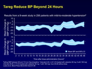 Tareg Reduce BP Beyond 24 Hours
Results from a 8-week study in 256 patients with mild-to-moderate hypertension#
#sitting DBP between 95 and 115 mm Hg at baseline, *intervals 2-24, n=21 (15 treated with valsartan 80 mg, 6 with 160 mg)
intervals 26-48, n=10 (9 treated with valsartan 80 mg, 1 with 160 mg), hour 25-48 without dose
Lasko et al. Blood Press Monit 2001;6(2):91-99
15
5
0
-5
-15
-25
-35
15
5
0
-5
-15
-25
-35
2 4 6 8 10 12 14 16 18 20 22 24 26 28 30 32 34 36 38 40 42 44 46 48
MeanChangein
SBP(mmHg)
MeanChangein
DBP(mmHg)
Time after dose administration (hours)*
Mean BP and 95% CI
 