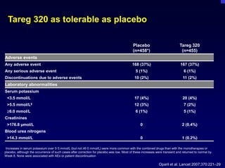Tareg 320 as tolerable as placebo
Oparil et al. Lancet 2007;370:221–29
‡Increases in serum potassium over 5·5 mmol/L (but not ≥6·0 mmol/L) were more common with the combined drugs than with the monotherapies or
placebo, although the occurrence of such cases after correction for placebo was low. Most of these increases were transient and returned to normal by
Week 8. None were associated with AEs or patient discontinuation
Placebo
(n=458*)
Tareg 320
(n=455)
Adverse events
Any adverse event 168 (37%) 167 (37%)
Any serious adverse event 5 (1%) 6 (1%)
Discontinuations due to adverse events 10 (2%) 11 (2%)
Laboratory abnormalities
Serum potassium
<3.5 mmol/L 17 (4%) 20 (4%)
>5.5 mmol/L‡ 12 (3%) 7 (2%)
6.0 mmol/L 6 (1%) 5 (1%)
Creatinines
>176.8 µmol/L 0 2 (0.4%)
Blood urea nitrogens
>14.3 mmol/L 0 1 (0.2%)
 