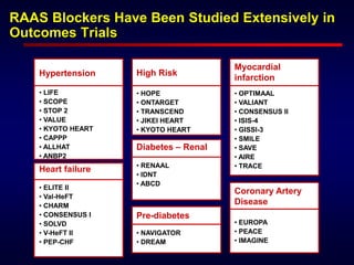 Pre-diabetes
Diabetes – Renal
RAAS Blockers Have Been Studied Extensively in
Outcomes Trials
High Risk
Myocardial
infarction
• LIFE
• SCOPE
• STOP 2
• VALUE
• KYOTO HEART
• CAPPP
• ALLHAT
• ANBP2
• HOPE
• ONTARGET
• TRANSCEND
• JIKEI HEART
• KYOTO HEART
• OPTIMAAL
• VALIANT
• CONSENSUS II
• ISIS-4
• GISSI-3
• SMILE
• SAVE
• AIRE
• TRACE
Heart failure
• NAVIGATOR
• DREAM
• RENAAL
• IDNT
• ABCD
Hypertension
Coronary Artery
Disease
• EUROPA
• PEACE
• IMAGINE
• ELITE II
• Val-HeFT
• CHARM
• CONSENSUS I
• SOLVD
• V-HeFT II
• PEP-CHF
 