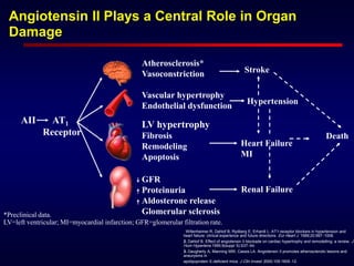 GFR
Proteinuria
Aldosterone release
Glomerular sclerosis
AII AT1
Receptor
Atherosclerosis*
Vasoconstriction
Vascular hypertrophy
Endothelial dysfunction
LV hypertrophy
Fibrosis
Remodeling
Apoptosis
Stroke
Death
*Preclinical data.
LV=left ventricular; MI=myocardial infarction; GFR=glomerular filtration rate.
Hypertension
Heart Failure
MI
Renal Failure
Angiotensin II Plays a Central Role in Organ
Damage
. Willenheimer R, Dahlof B, Rydberg E, Erhardt L. AT1-receptor blockers in hypertension and
heart failure: clinical experience and future directions. Eur Heart J. 1999;20:997–1008.
2. Dahlof B. Effect of angiotensin II blockade on cardiac hypertrophy and remodelling: a review. J
Hum Hypertens.1995;9(suppl 5):S37–44.
3. Daugherty A, Manning MW, Cassis LA. Angiotensin II promotes atherosclerotic lesions and
aneurysms in
apolipoprotein E-deficient mice. J Clin Invest. 2000;105:1605–12.
 