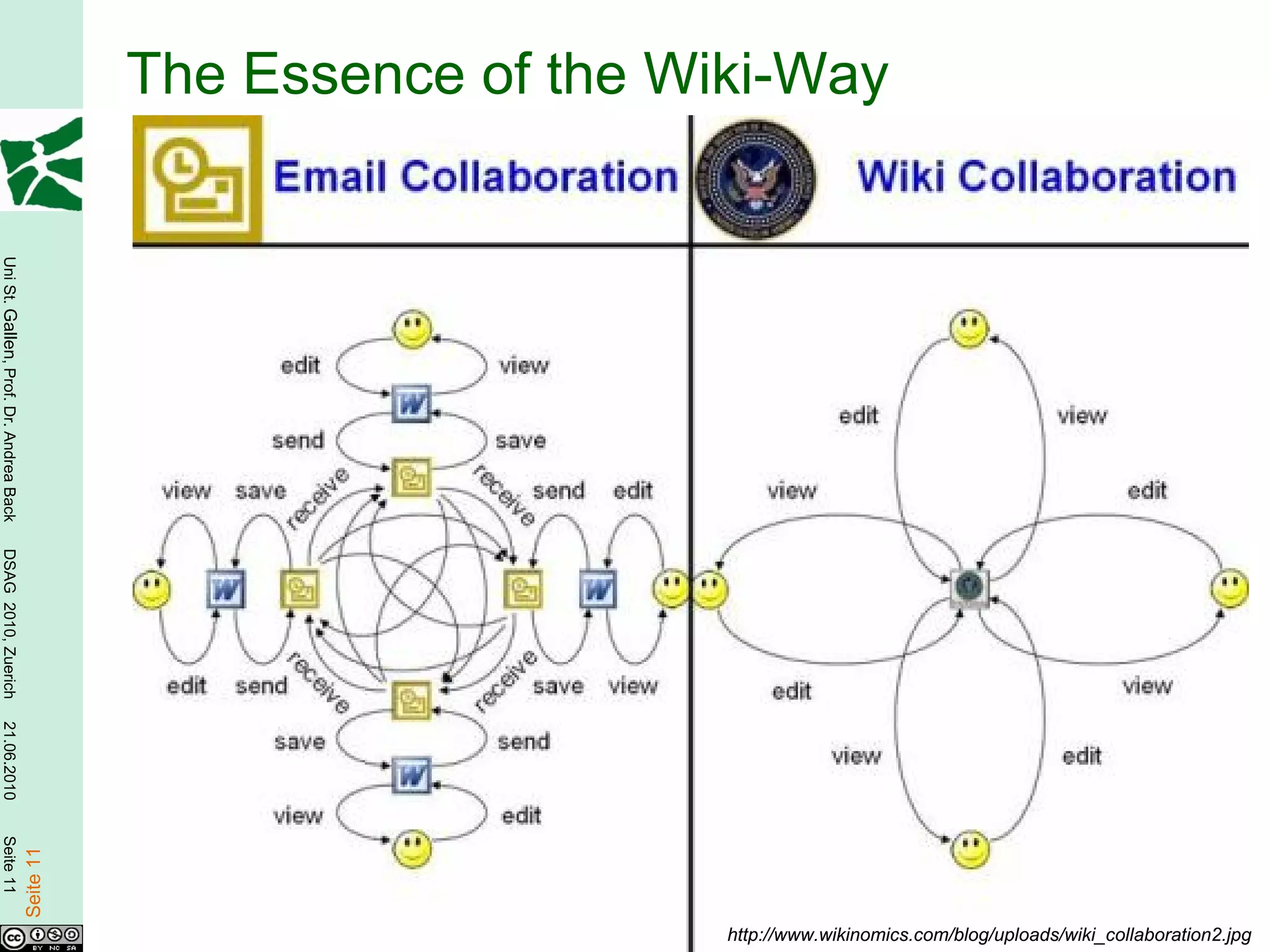 The Essence of the Wiki-Way
Uni St. Gallen, Prof. Dr. Andrea Back
DSAG 2010, Zuerich
21.06.2010
Seite 11

                                        Seite 11




                                                                        http://www.wikinomics.com/blog/uploads/wiki_collaboration2.jpg
 