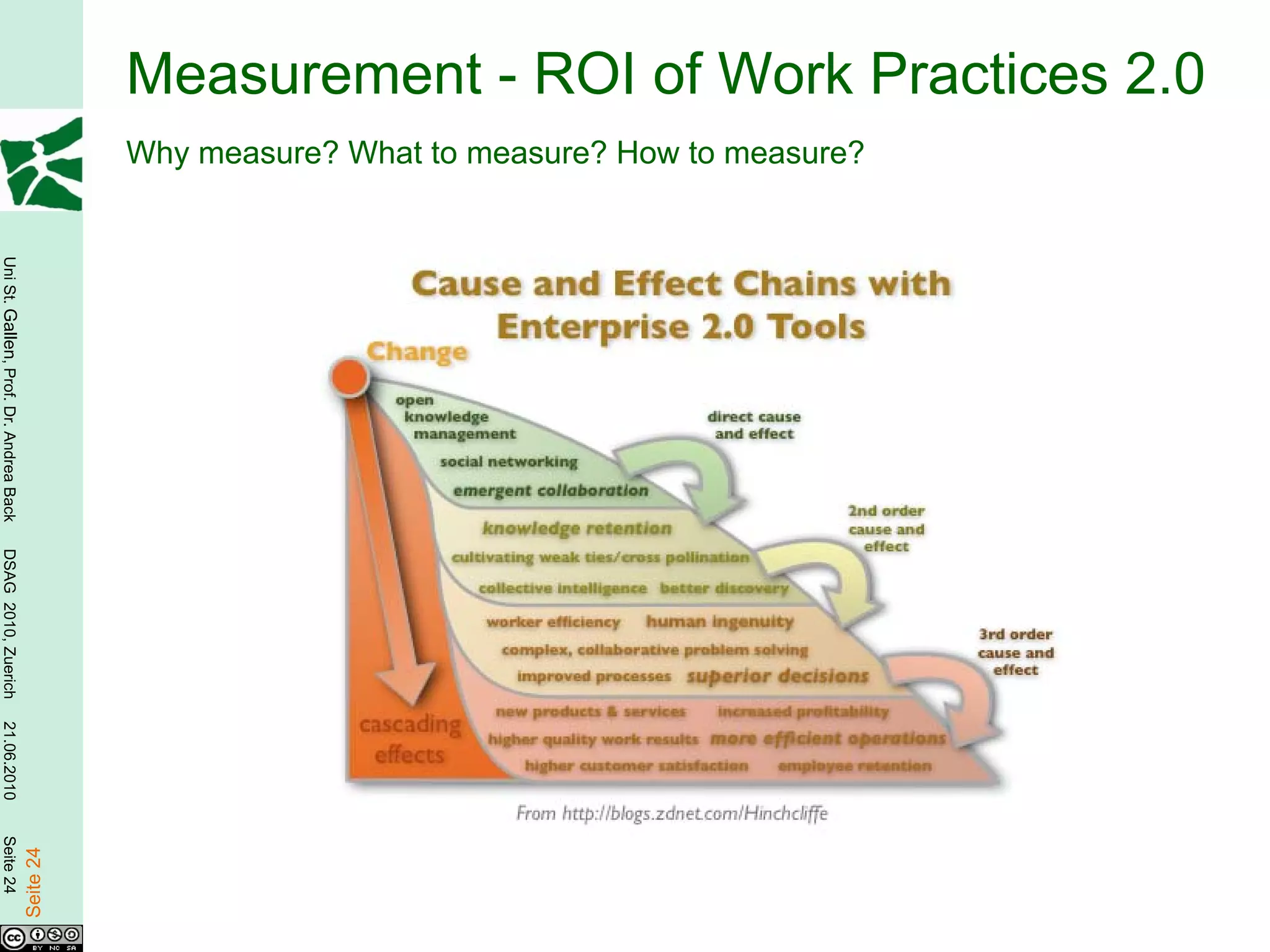Measurement - ROI of Work Practices 2.0
                                                   Why measure? What to measure? How to measure?
Uni St. Gallen, Prof. Dr. Andrea Back
DSAG 2010, Zuerich
21.06.2010
Seite 24

                                        Seite 24
 
